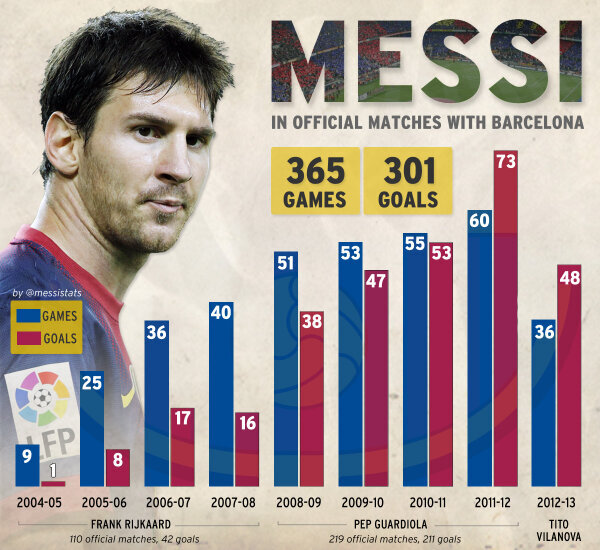 The evolution of Lionel Messi