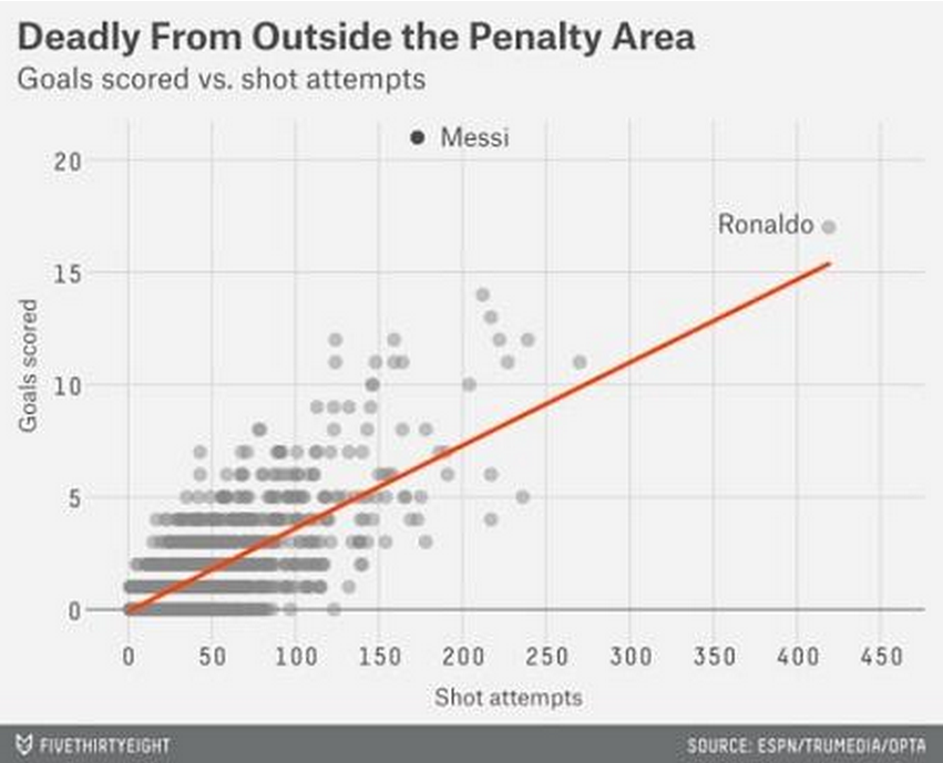 Ronaldo vs Messi statistics
